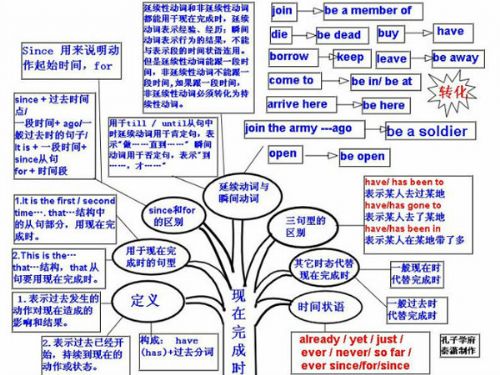 【各种学习英语语法的树状图】